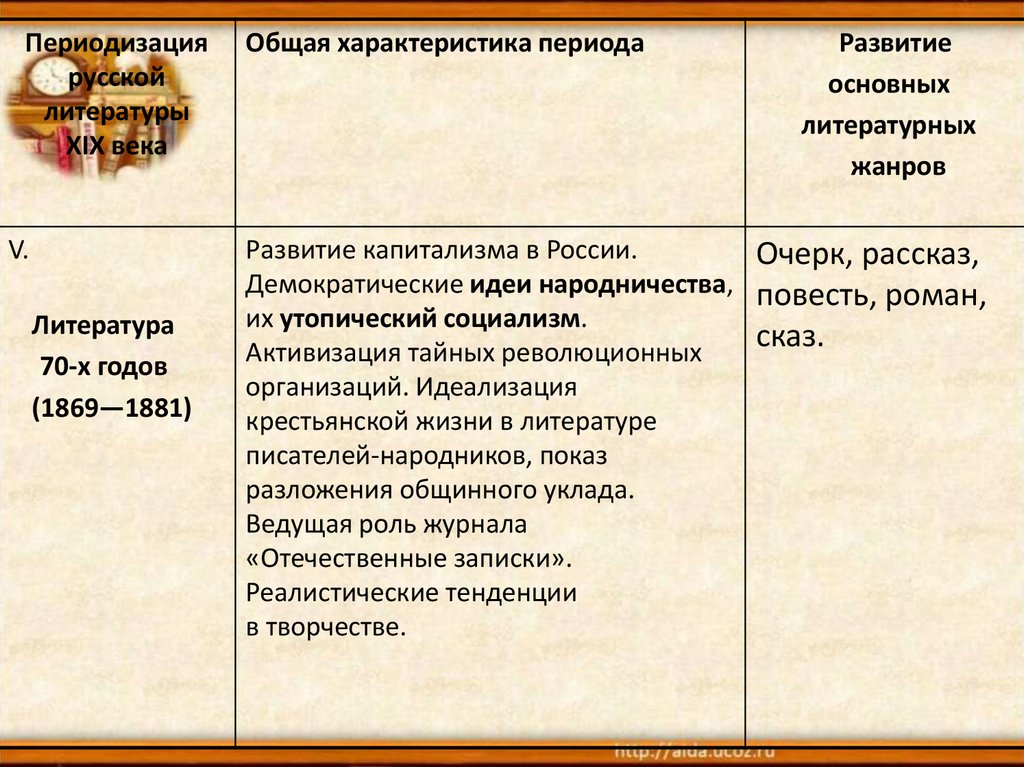 Главные идеи литературы. Периодизация русской литературы 19 века. Периоды литературы 19 века. Таблица периодизация русской литературы 19. Основной Жанр литературы 19 века.