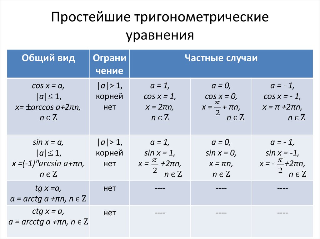 Презентация 10 класс решение простейших тригонометрических уравнений 10 класс