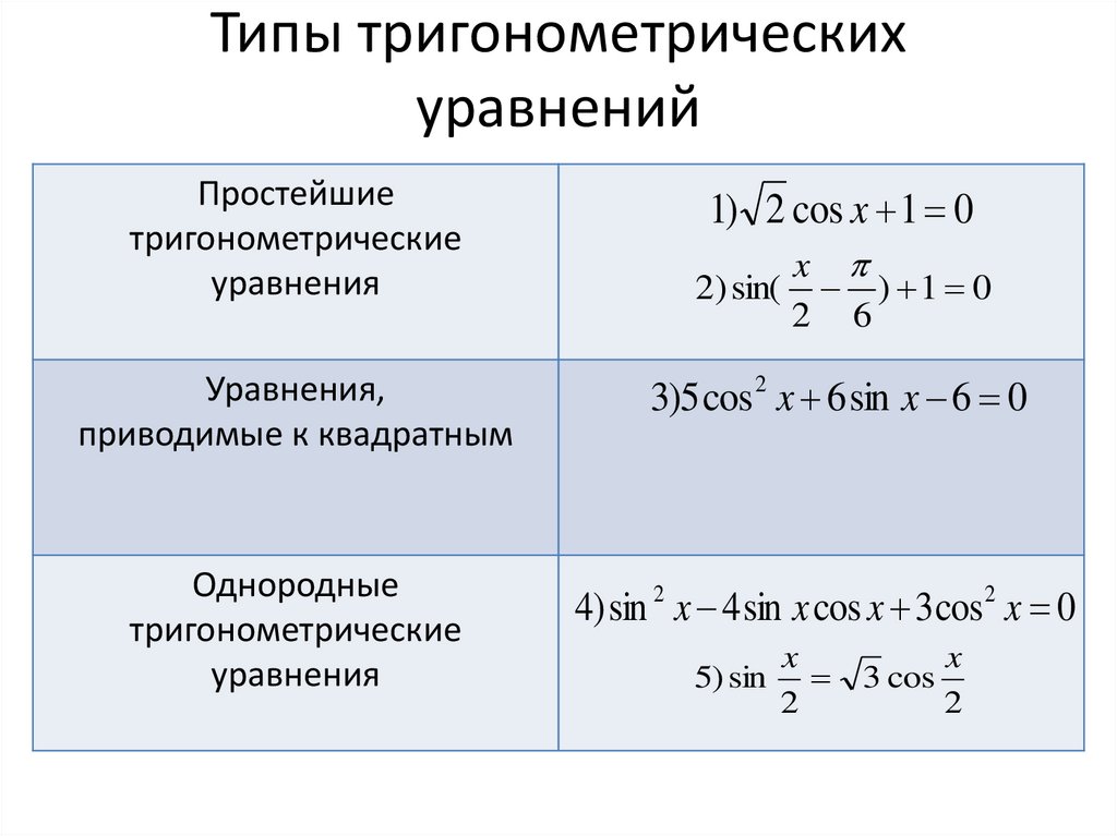 Методы решение тригонометрических уравнений презентация