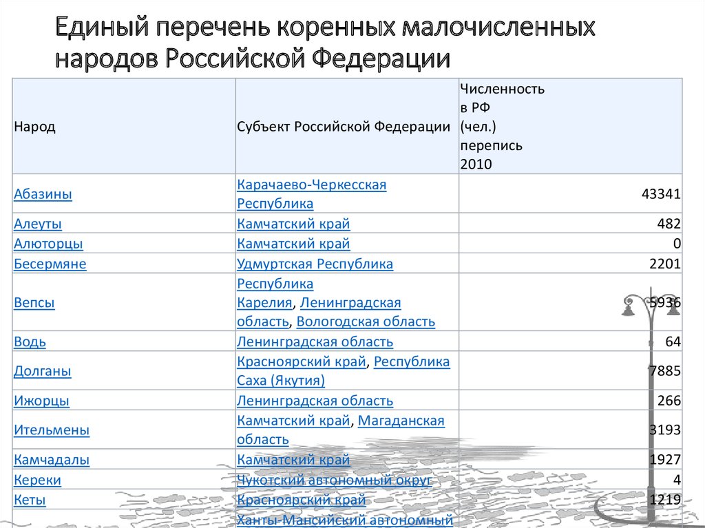 Список малого. Перечень коренных народов Российской Федерации. Перечень коренных малочисленных народов России. Малые коренные народы России список. Единый перечень коренных малочисленных народов Российской Федерации.