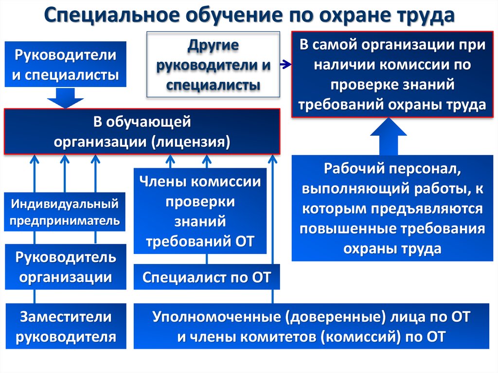 Особое обучение. Специализированное обучение. Специальное обучение по охране труда. Специализированное образование это. Специальное обучение 4.