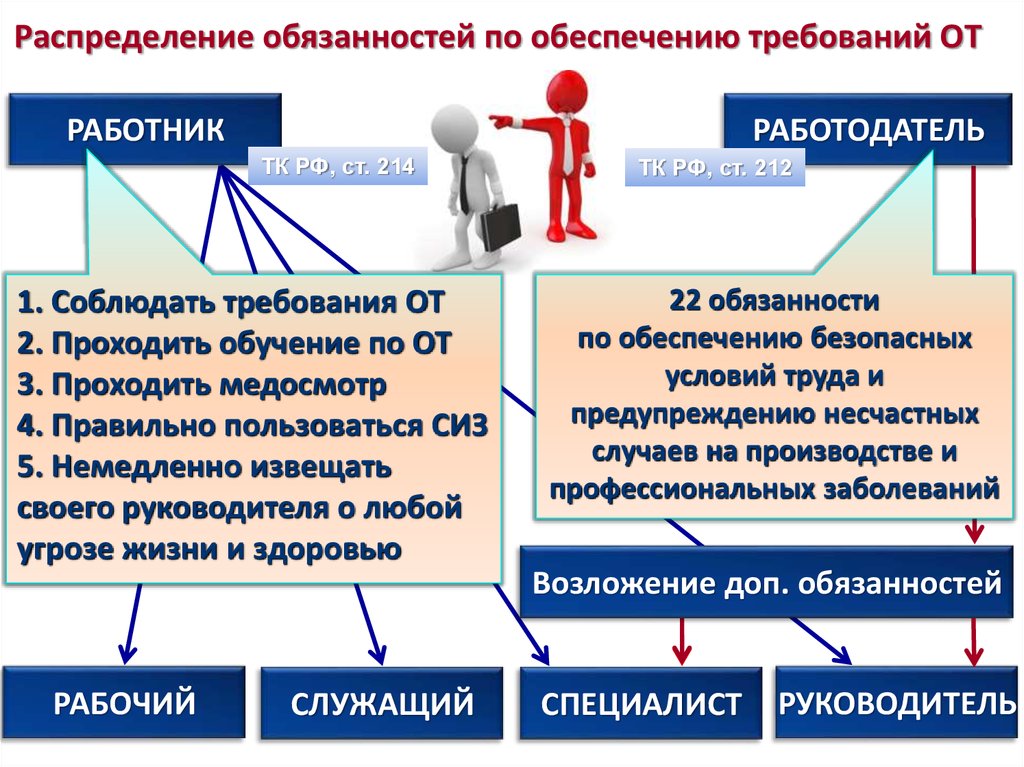 Распределение должностей. Распределение обязанностей. Распределение обязанностей между сотрудниками. Распределить обязанности между сотрудниками. Распределение обязанностей между работниками.