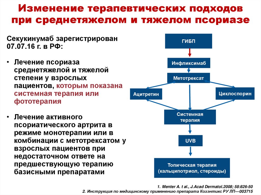 Схема лечения псориаза