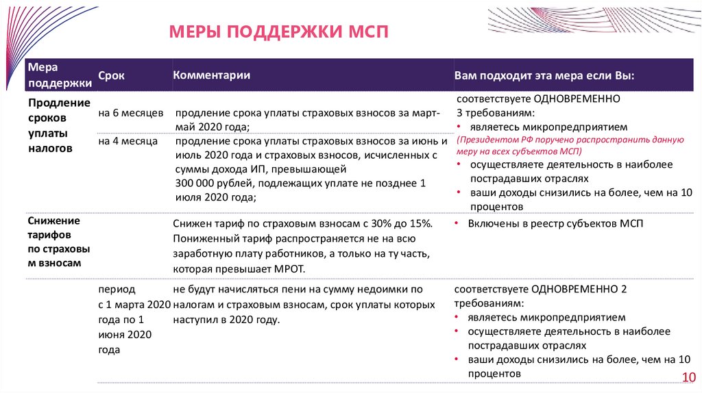 Меры помощи. Меры поддержки МСП. Налоговые меры поддержки. Меры поддержки МСП В 2020. Меры поддержки МСП 2022.