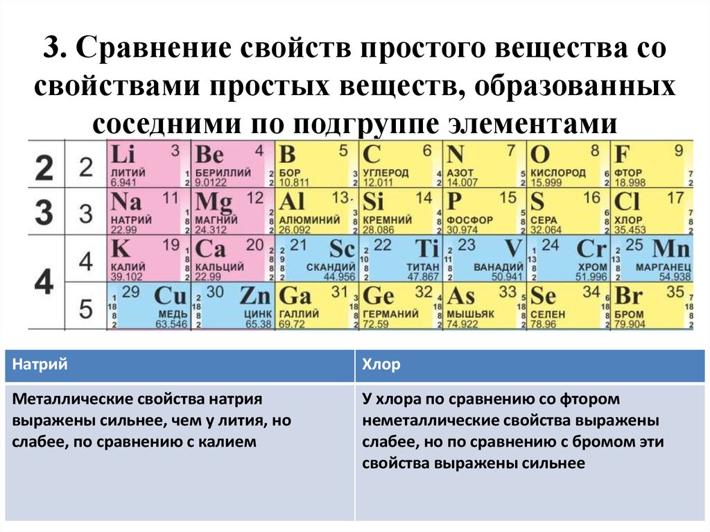 3. Сравнение свойств простого вещества со свойствами простых веществ, образованных соседними по подгруппе элементами