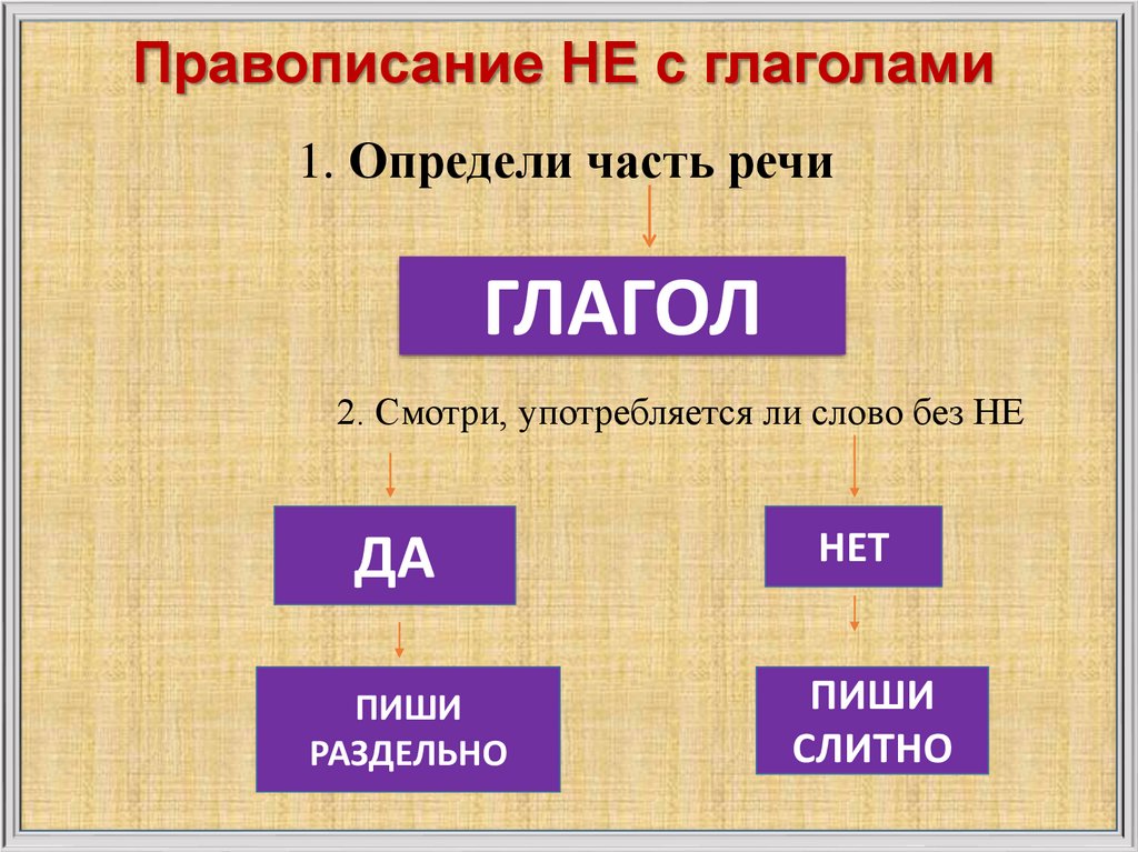 Правописание частицы не с глаголами презентация