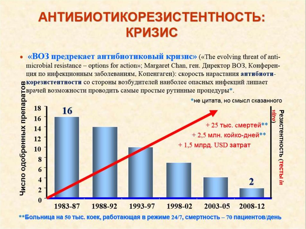 Карта антибиотикорезистентности рф