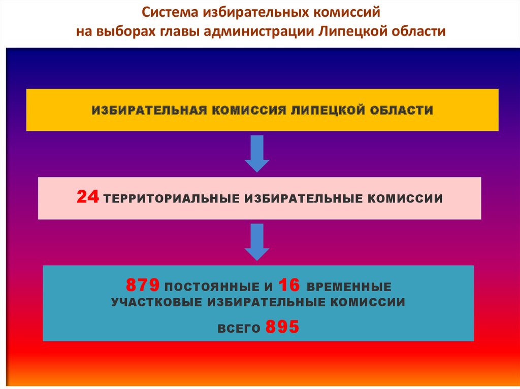 Проведения выборов избирательными комиссиями