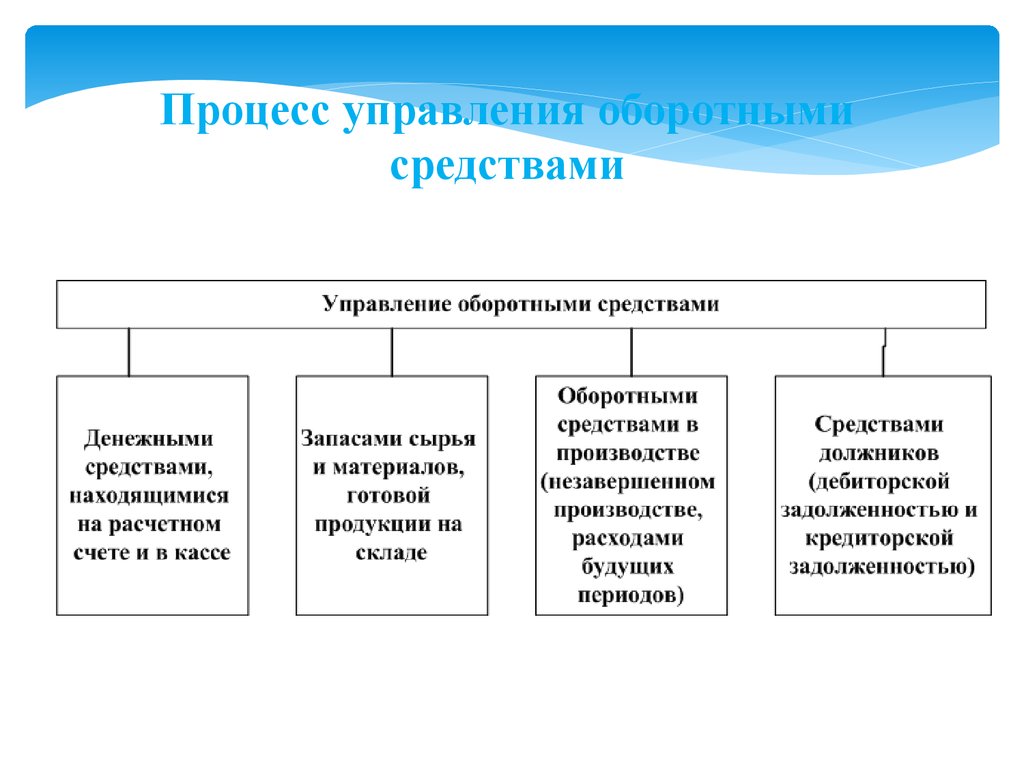 Управление оборотным капиталом презентация