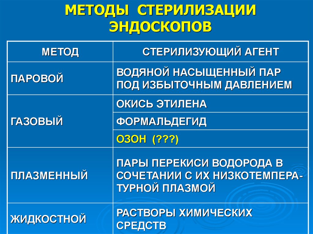 Основные способы стерилизации схема