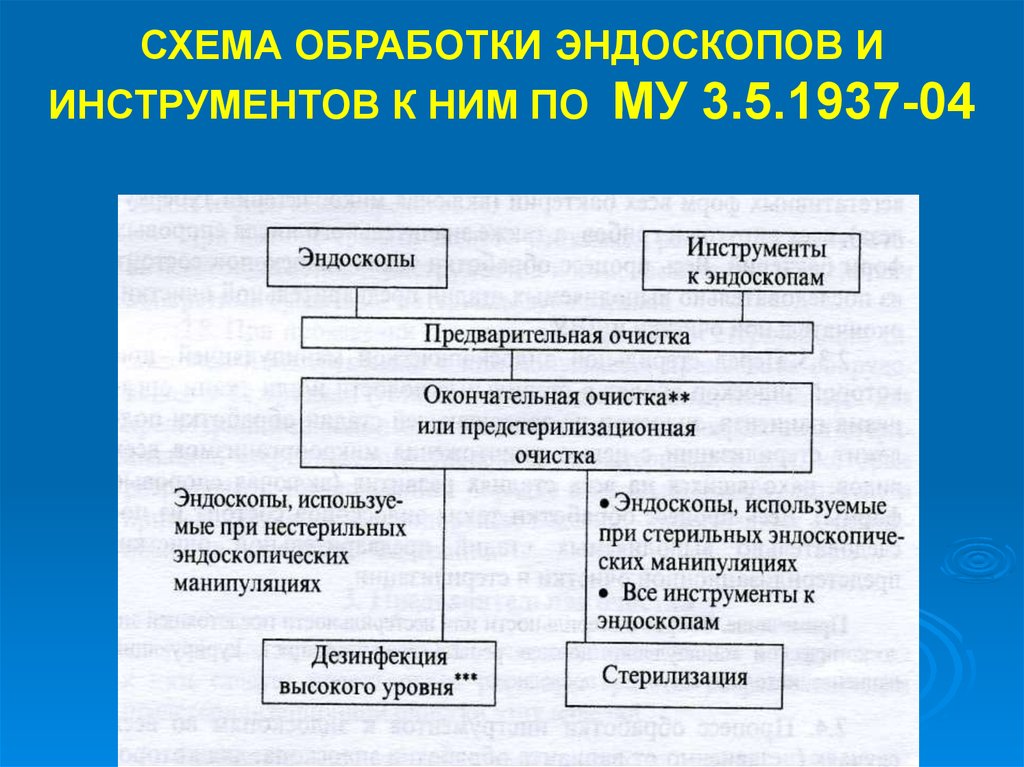 Обработка эндоскопа для нестерильных вмешательств