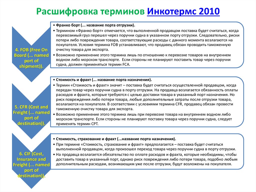 Виды поставок