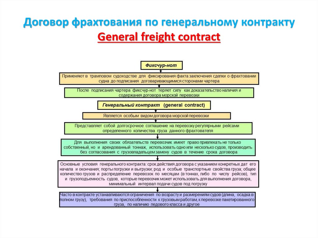 Отличие фрахтования от. Договор фрахтования. Основные признаки договора фрахтования. Договор фрахтования судов. Договор фрахтования особенности.