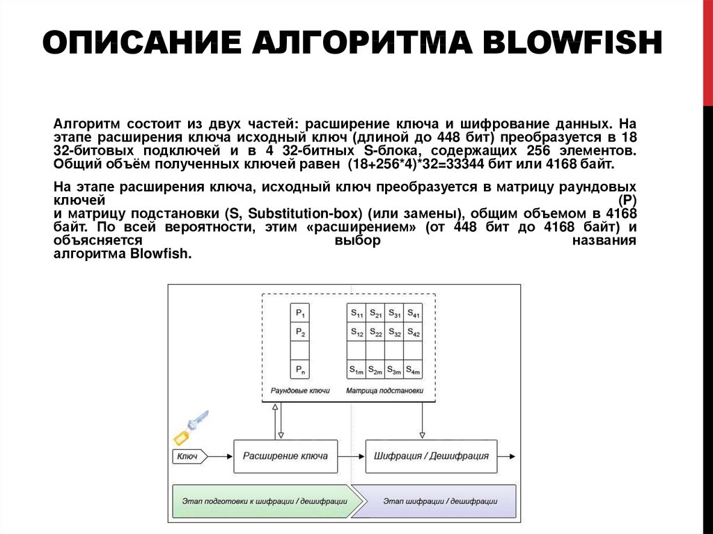 Описание алгоритма Blowfish