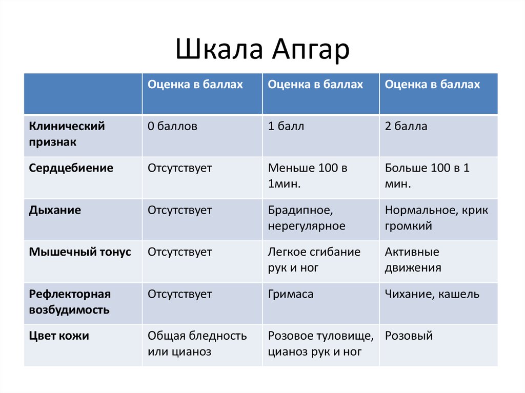 Шкала Апгар