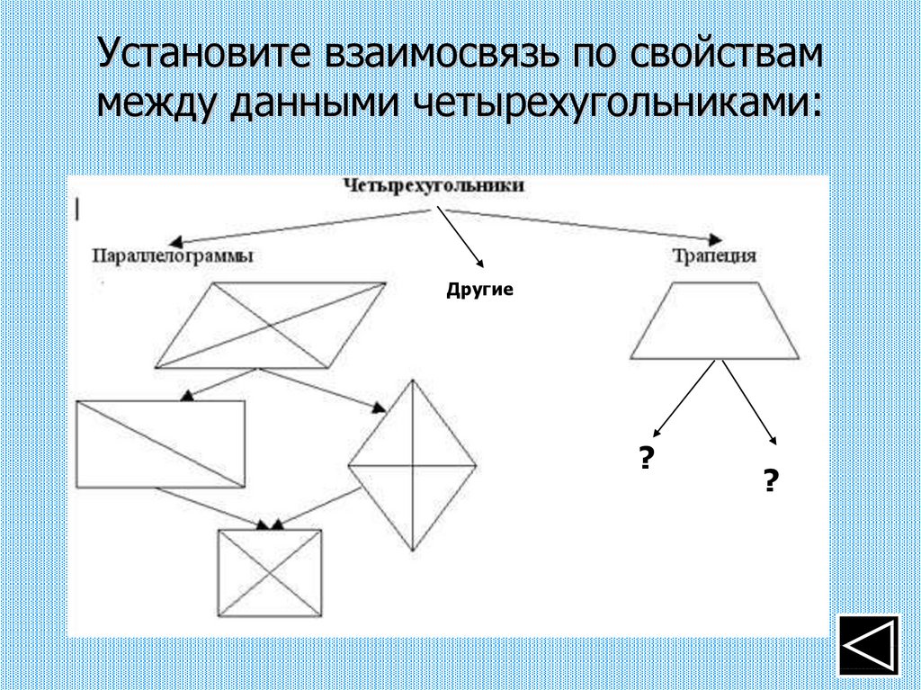 Найти ответ на четырехугольники. Виды четырехугольников. Схема по теме Четырехугольники. Виды четырехугольников схема. Геометрия Четырехугольники.