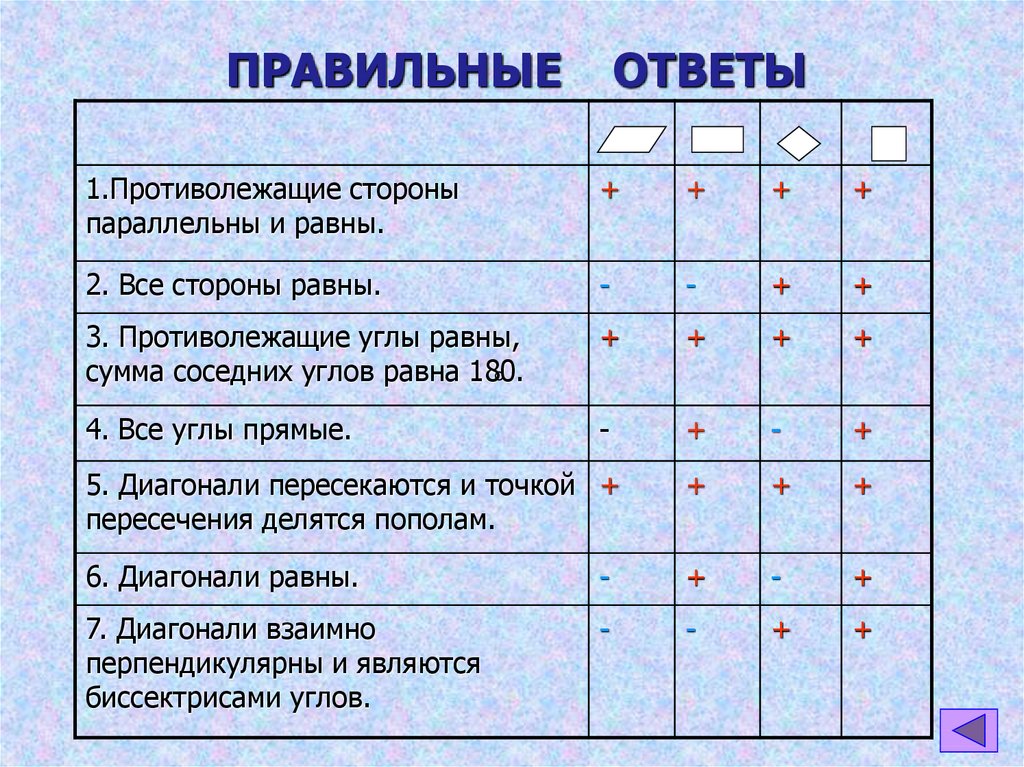 Противолежащие стороны параллельны и равны. Таблица свойств четырехугольников для 8 класса. Таблица Четырехугольники и их свойства. Обобщающая таблица Четырехугольники. Противолежащие углы равны сумма соседних углов равна 180.