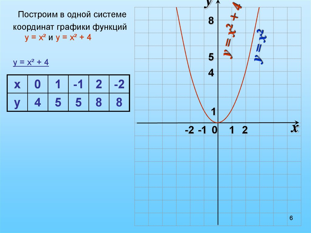 Y x2 5x 6 построить функцию. Графики функций в одной системе координат. Графики функций с координатами. Постройте график функции в одной системе координат. В одной системе координат построить графики функций.