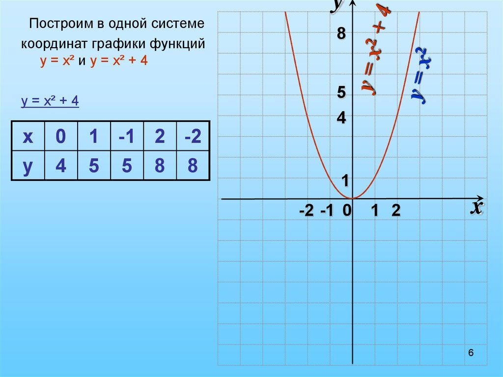 График функции у 7 4х b