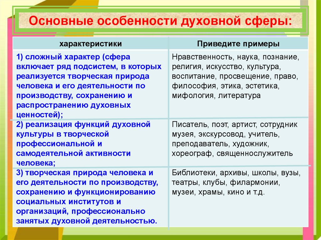 Пример взаимодействия экономической и духовной сферы. Особенности духовной деятельности. Особенности духовной сферы общества.