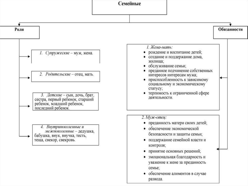 Институт брака в российской федерации. Контроль и власть в семейных отношениях. Семья и брак презентация. Роли и обязанности супружеской пары схема. Супружеские обязанности.