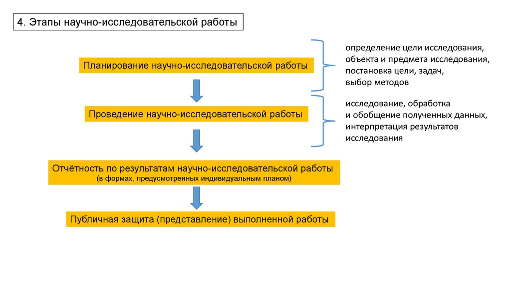 Этапы научно-исследовательской работы. Организация научно исследовательской работы в музее. Этапы научной деятельности. Принципы организации научной работы в музее.