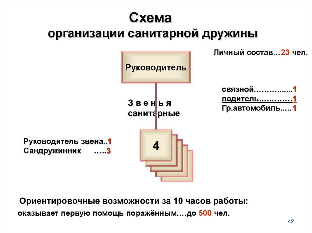 Порядок возникновения. Организационная структура санитарной дружины. Схема организации санитарной дружины. Личный состав санитарной дружины. Состав санитарной дружины на предприятии.