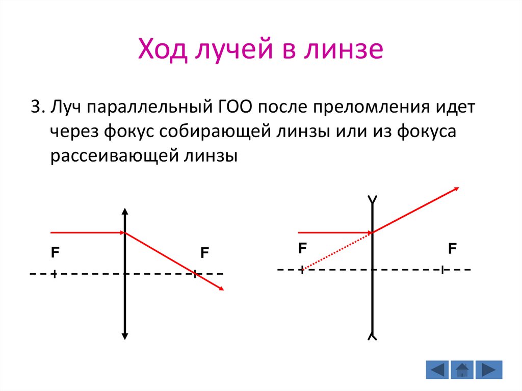 Линзы ход лучей в линзах презентация