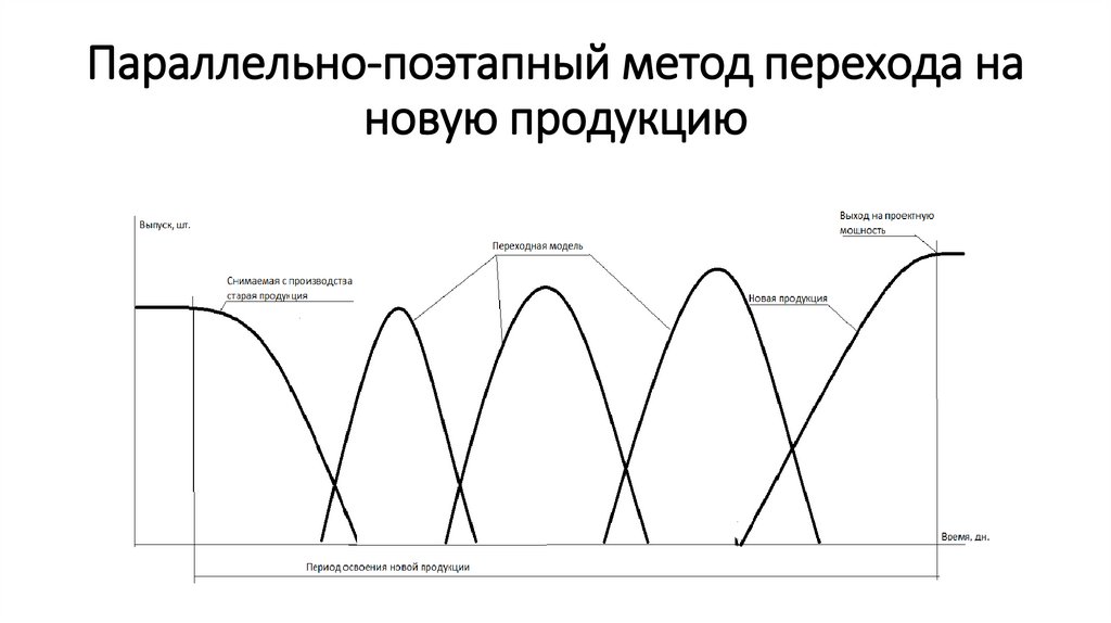Параллельно-поэтапный метод перехода на новую продукцию