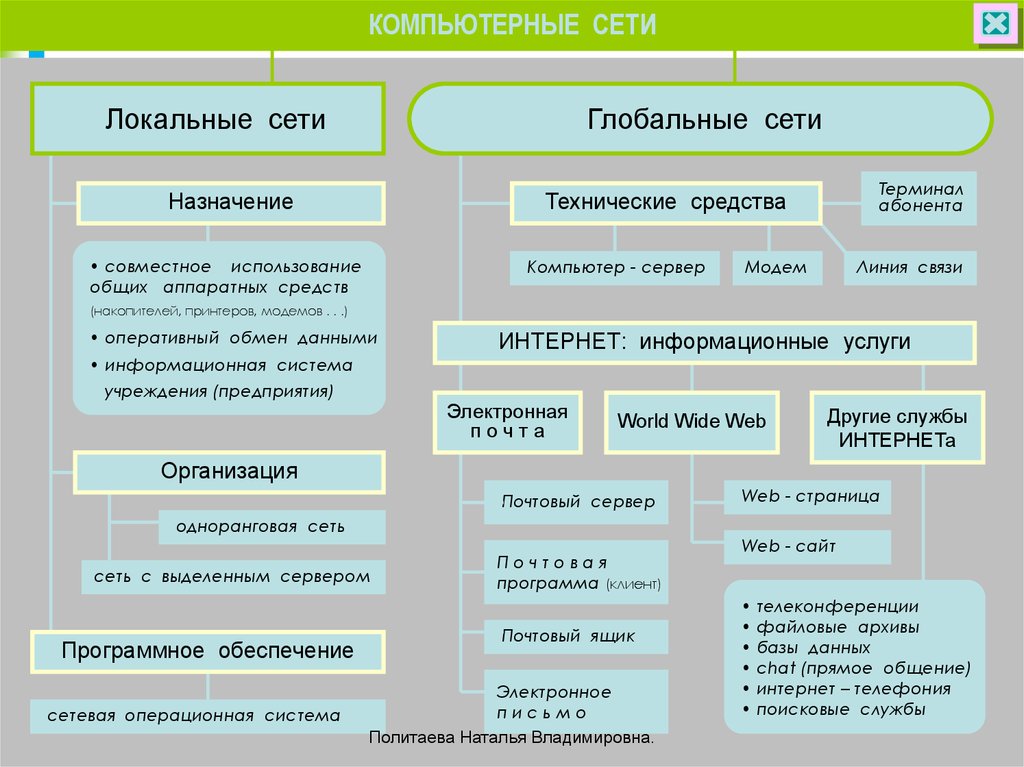 Назначение локальных сетей презентация