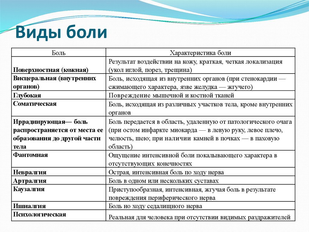 Типы боли ноющая. Виды боли с описанием. Охарактеризуйте виды боли. Боль виды и характеристика боли. Сестринский процесс при боли виды и характеристика боли.