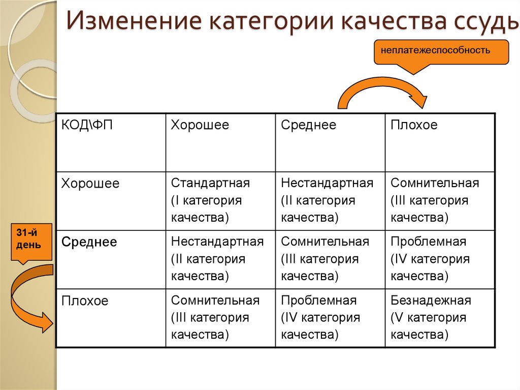 Смена категории. Категории качества. Изменение категории качества ссуды. Категории качества кредита. Качество ссуды.