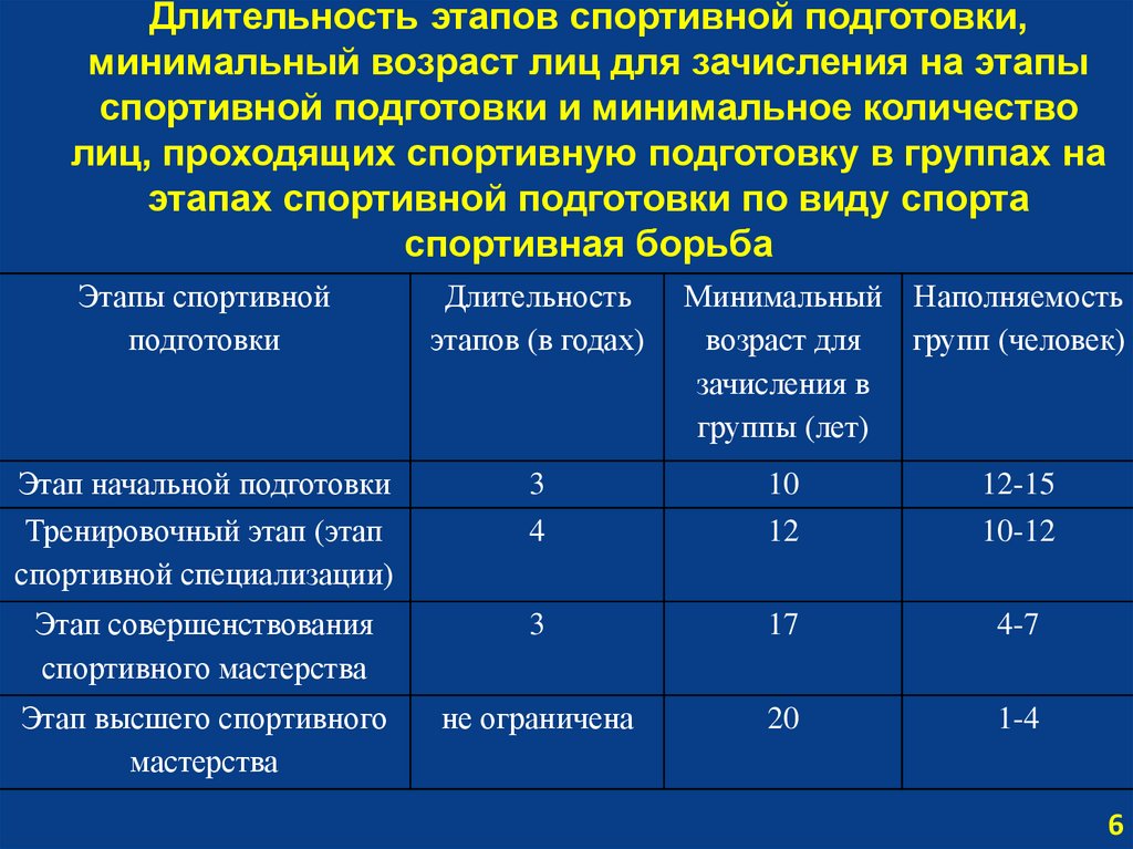 Оптимальная длительность. Этапы спортивной подготовки. Периоды спортивной подготовки. Этап начальной подготовки. Таблица этапы спортивной подготовки.