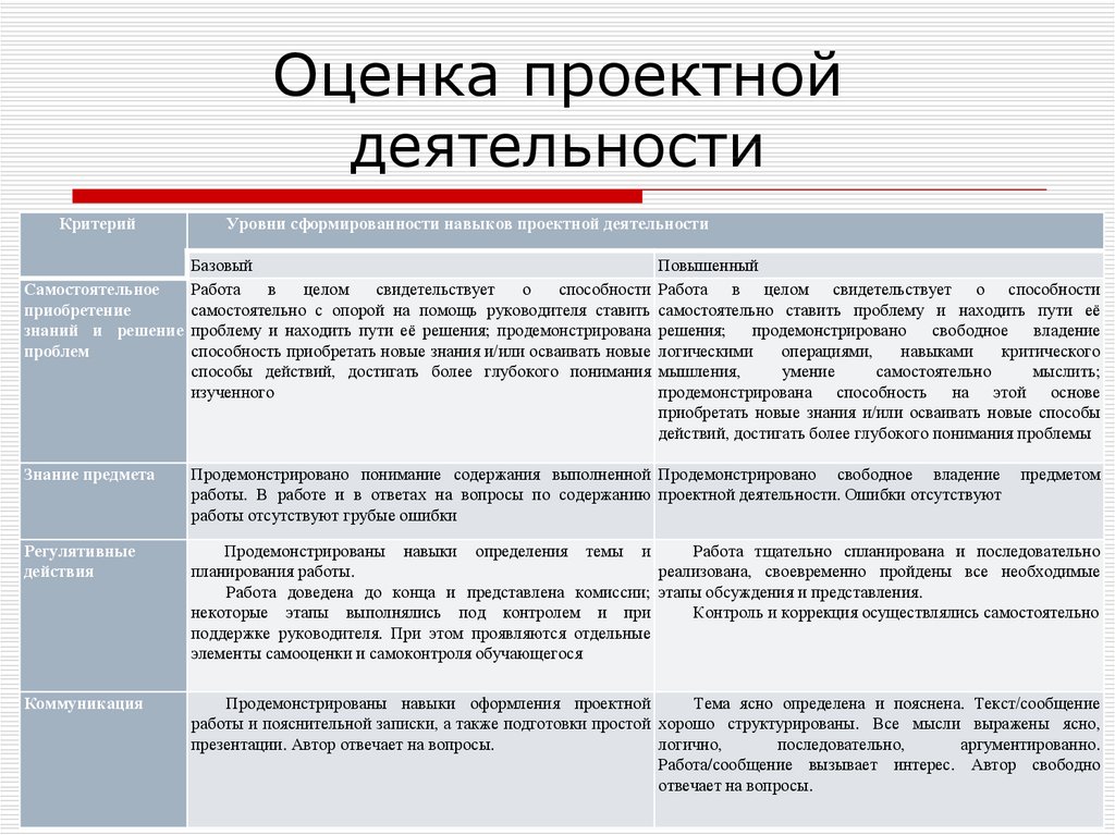 Оценка результата анализа. Уровни сформированности навыков проектной деятельности. Показатели сформированности и критерии оценивания. Критерии оценивания проектной работы. Оценивание результатов проектной деятельности.