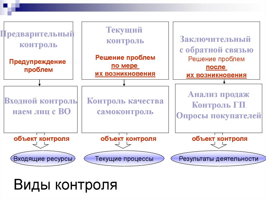 Определите вид контроля. Предварительный вид контроля. Предварительный текущий и заключительный контроль. Виды контроля предварительный текущий заключительный. Примеры заключительного контроля в менеджменте.