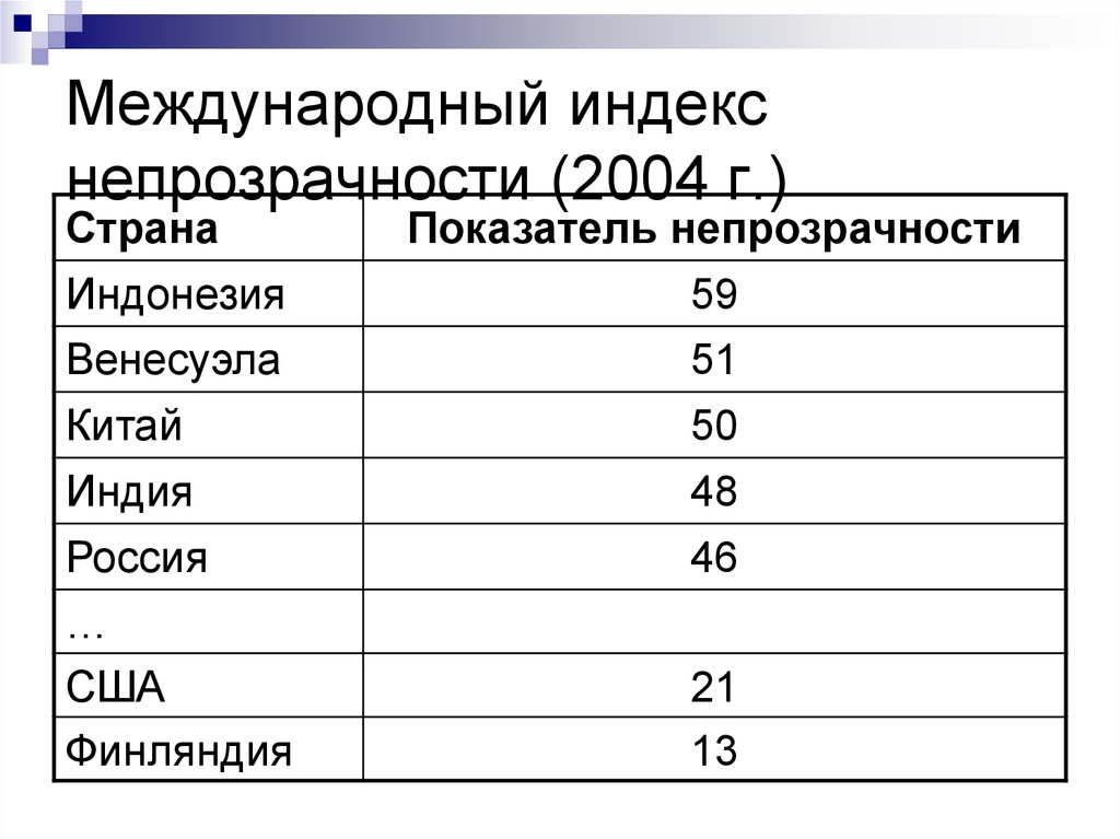 Индекс страны. Международные индексы стран. Индекс России для международной. Индекс непрозрачности. Почтовый индекс России Международный.