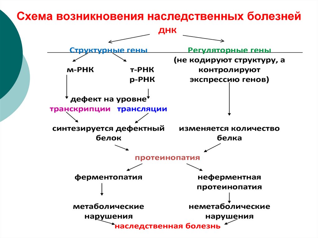 Причиной наследственных. Схемы обследования для выявления наследственных болезней. Наследственные болезни схема. Схема классификация наследственных заболеваний. Классификация условий возникновения болезней.