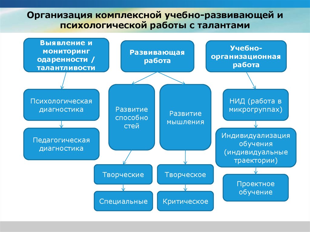 Комплексное обучение. Учебно-организационные. Образовательная развивающая воспитательная. Комплексная организация обучения. Комплексные организации.