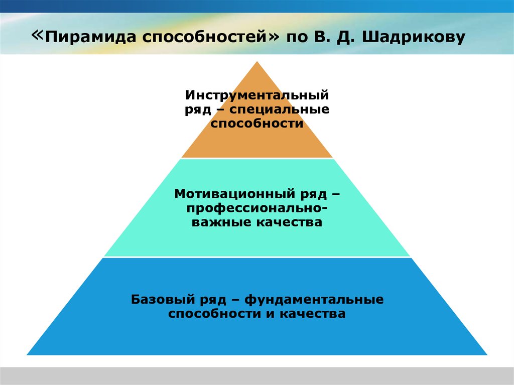 Наивысшая степень развития способностей это. Пирамида способностей. Пирамида возможностей. Способности человека пирамида. Структуру способностей по Шадрикову,.