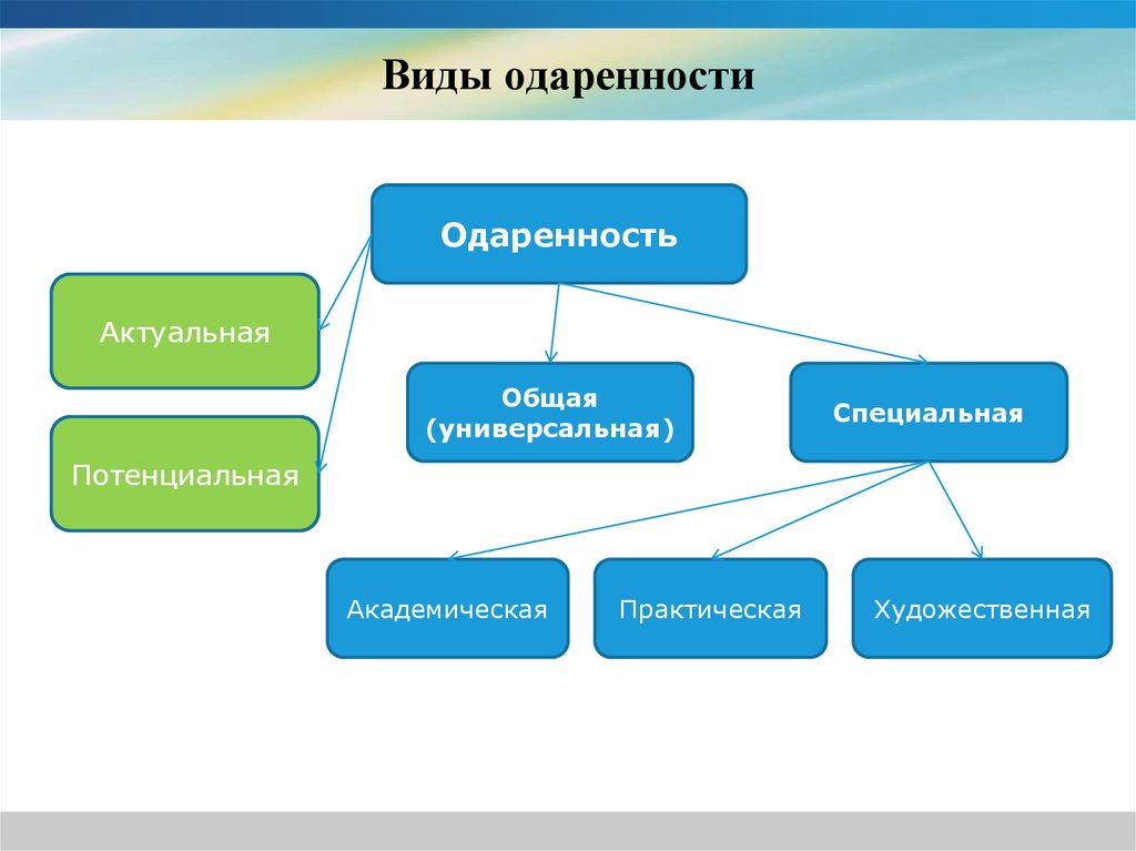 Виды одаренности