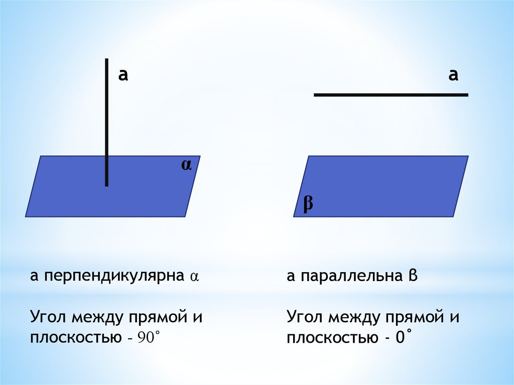 Угол между прямой и плоскостью рисунок. Перпендикулярные и параллельные углы.