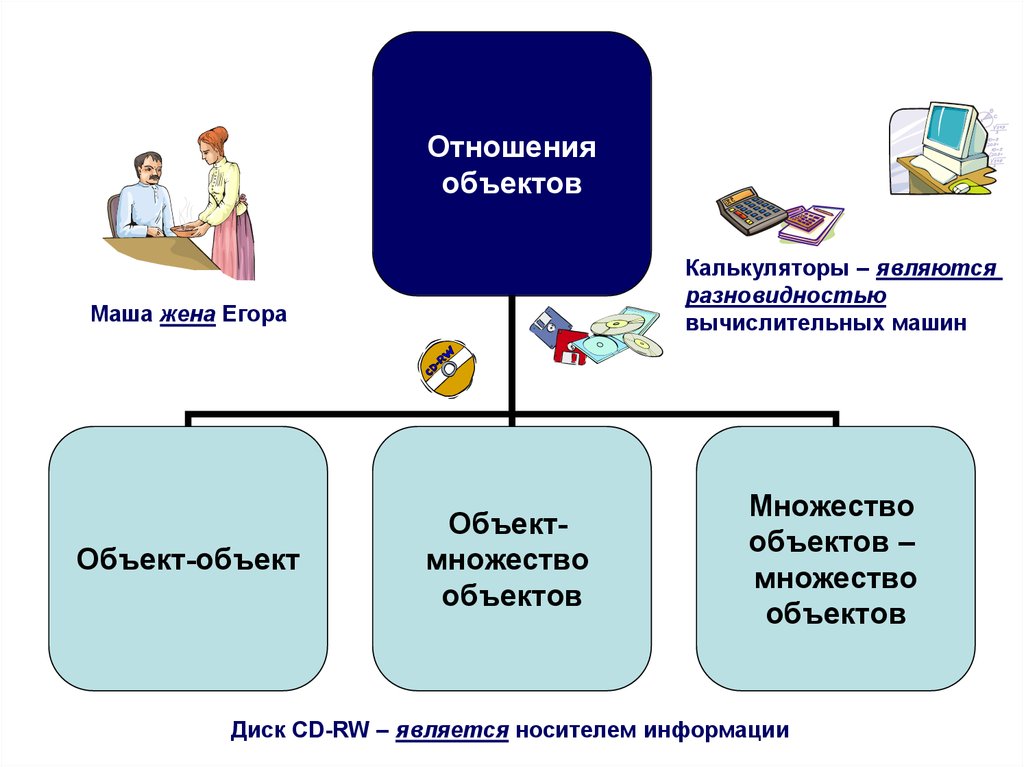 Объект в презентации это