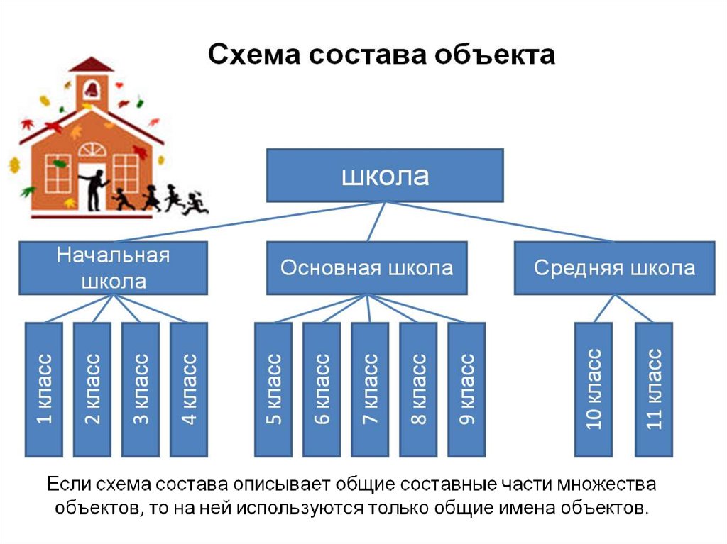 Объекта входит в состав объекта в. Состав объекта. Состав объекта Информатика. Схема состава. Схема состав здания.