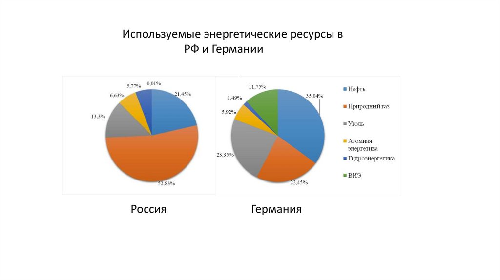 Размеры использования энергетических ресурсов