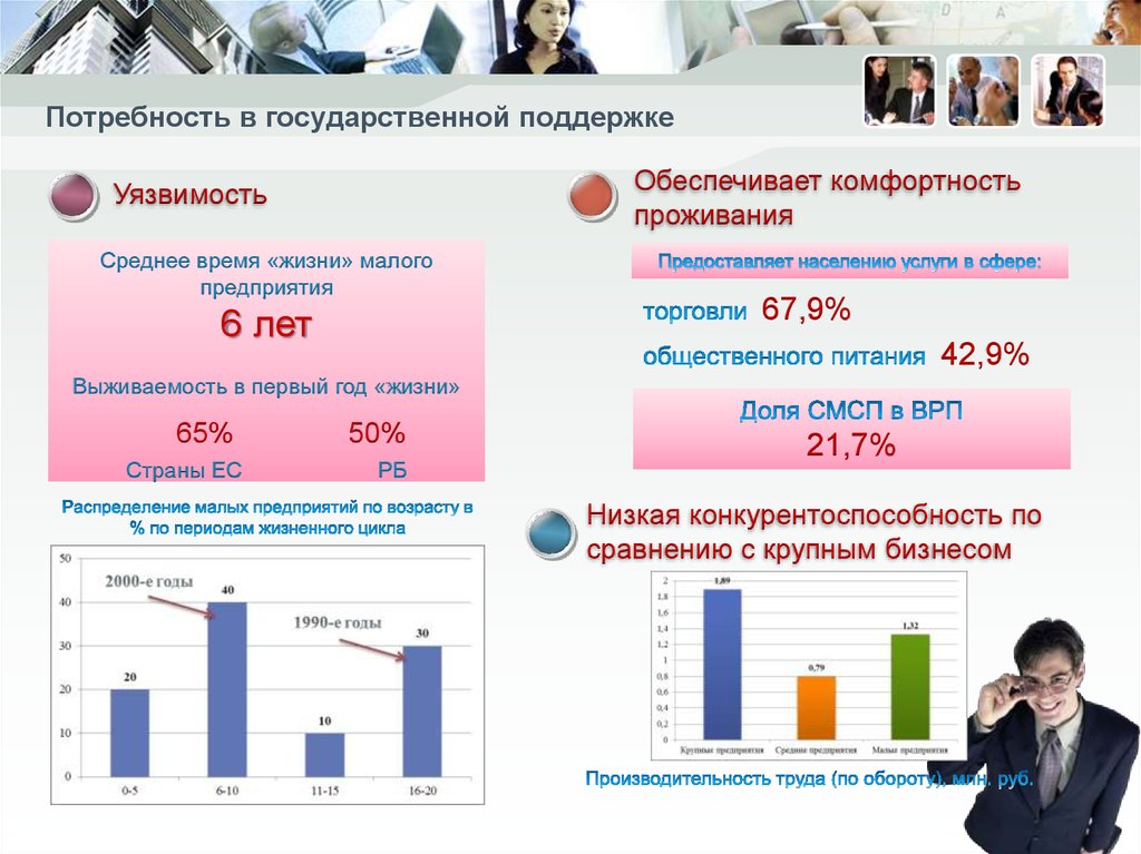 Возраст предприятия. Срок жизни малого бизнеса. Среднее время жизни компании малого бизнеса. Статистика выживаемости малого бизнеса в России. График жизни малого бизнеса.