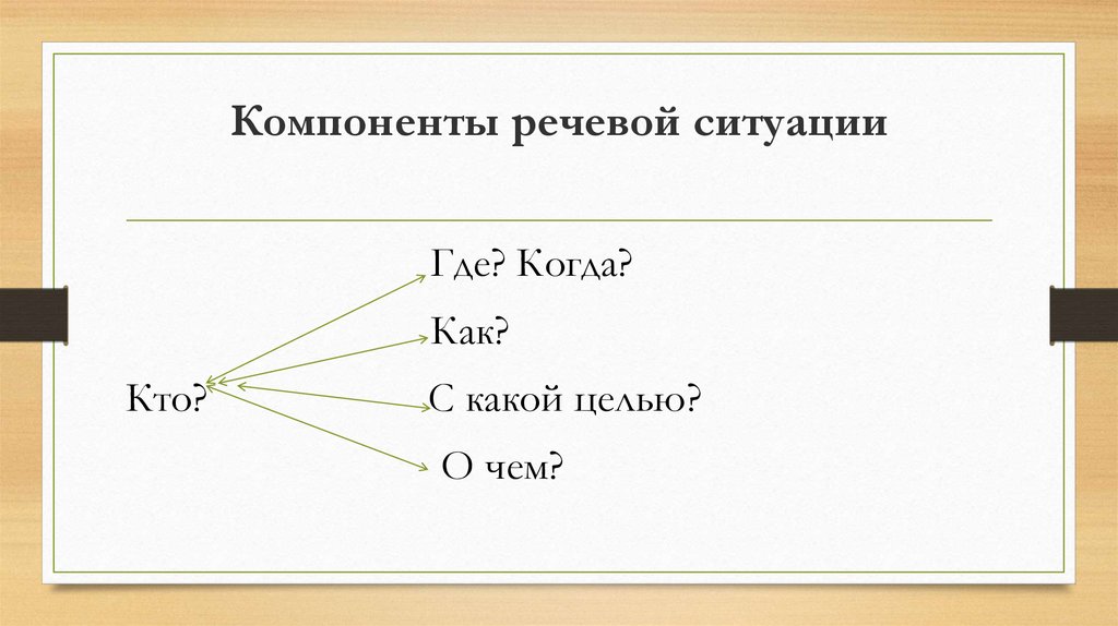 Схема компонентов речи. Элементы речевой ситуации. Речевая ситуация и ее компоненты.