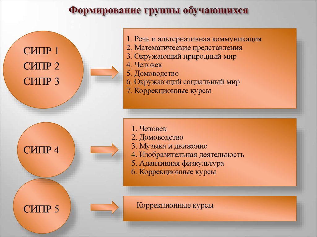 Формирование группы. Становление группы. Как формировать группы ?. Группа обучающихся.