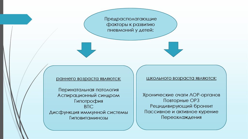 Факторы развития ребенка. Факторы риска развития пневмонии у детей. Факторы развития пневмонии у детей раннего возраста. Предрасполагающие факторы пневмонии у детей. Факторы предрасполагающие к пневмонии у детей раннего возраста.