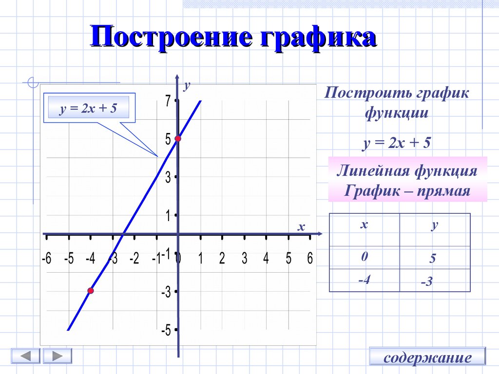 Построить график у 0 5х 1. График линейной функции у=3х-2. График прямая функция линейная у=-2. Функция у х5 и ее график. Линейная функция у=3х-5.