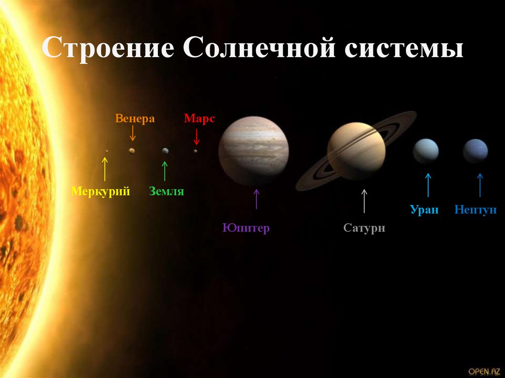 Состав солнечной системы презентация 9 класс физика